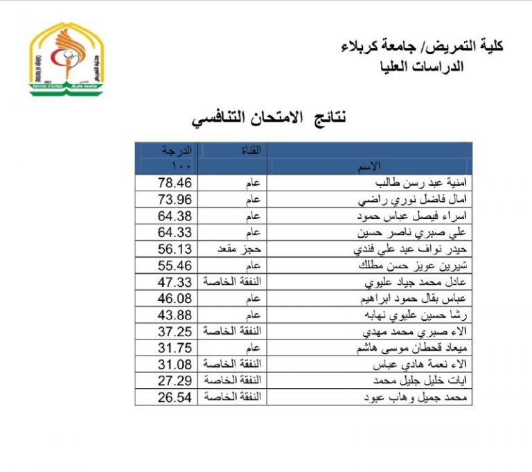 نتائج الامتحان التنافسي للدراسات العليا للعام الدراسي 2020/2021 في كلية التمريض / جامعة كربلاء.