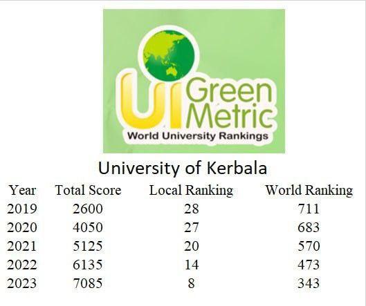 جامعة كربلاء تتفوق على جامعات اجنبية وعربية في تصنيف UI GreenMetric 