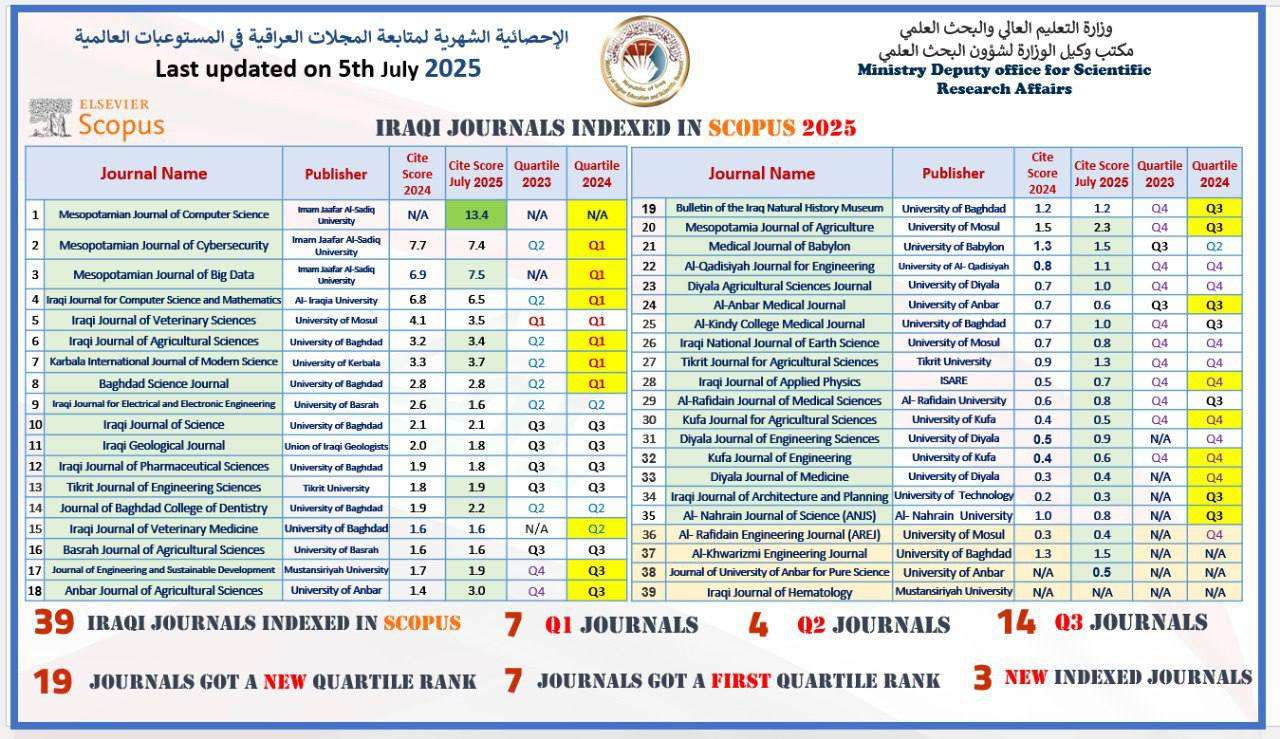 Read more about the article التعليم تعلن إنجازًا نوعيًا بارتفاع مؤشر CiteScore للمجلات العراقية في مستوعب Scopus